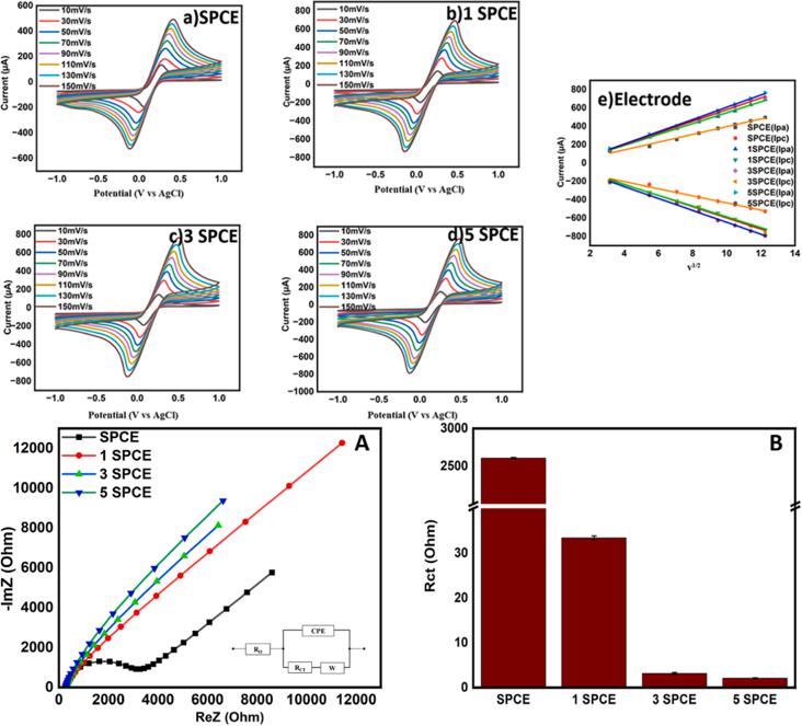 CV tests and EIS tests of SPCE, 1SPCE, 3SPCE, and 5SPCE.jpg CV tests and EIS tests of SPCE, 1SPCE, 3SPCE, and 5SPCE.jpg